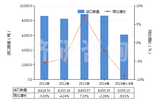 2011-2015年9月中國其他無環(huán)酰胺及其衍生物以及它們的鹽(HS29241990)進口量及增速統(tǒng)計 2011-2015年9月中國其他無環(huán)酰胺及其衍生物以及它們的鹽(HS29241990)進口量及增速統(tǒng)計